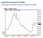 Coffee prices doubled in the last year 2014