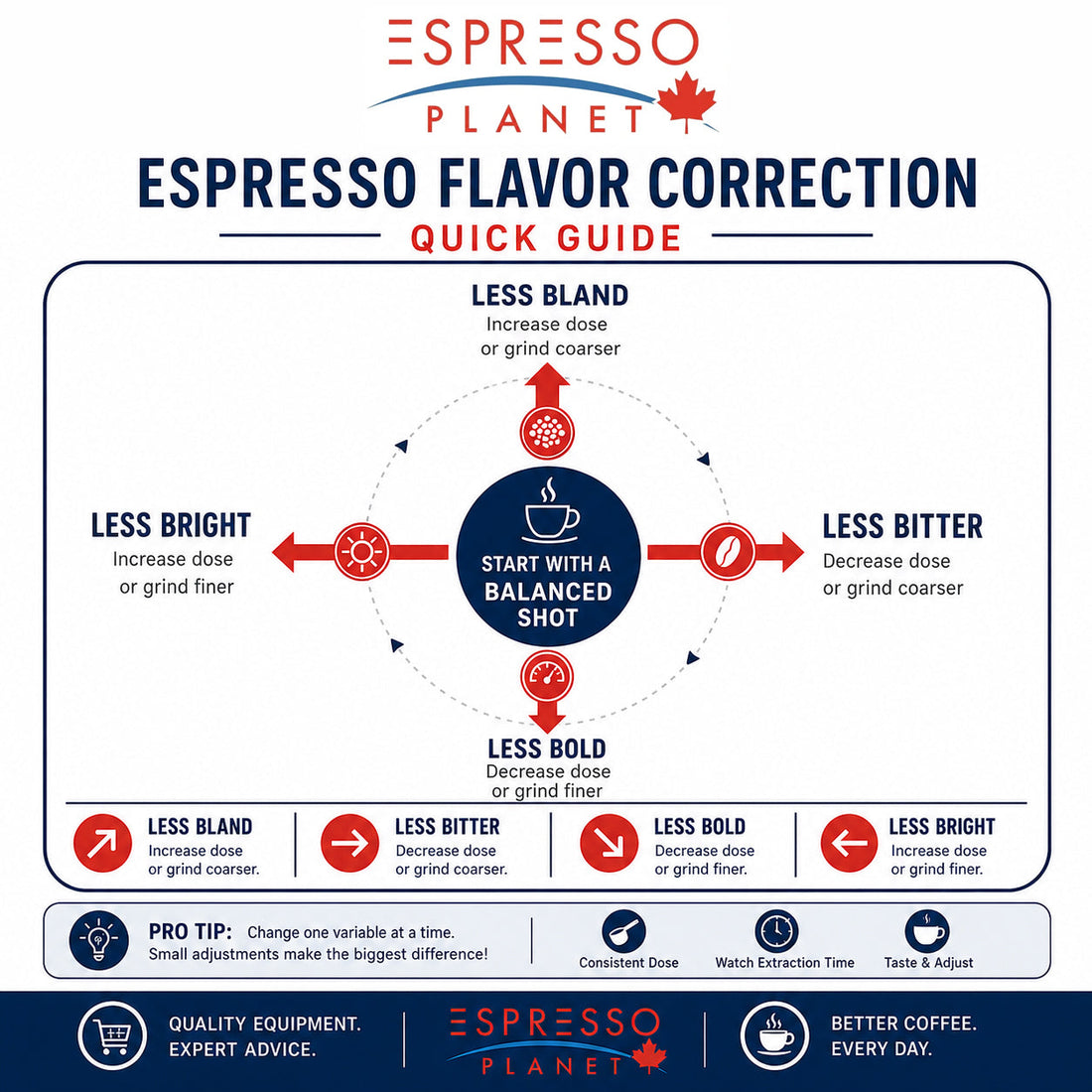Espresso flavour and extraction - how to dial in espresso grinder