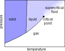 How is Caffeine removed from coffee