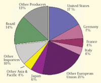Top Coffee Consuming Countries