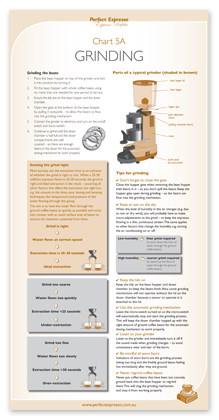 Barista Training Charts (set of 20) 