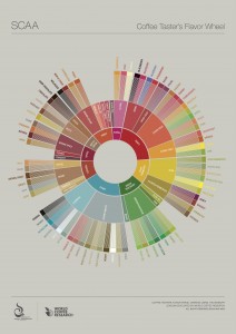SCAA Unveils a Whole New Coffee Taster’s Flavor Wheel