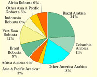 Top Coffee Producing Countries